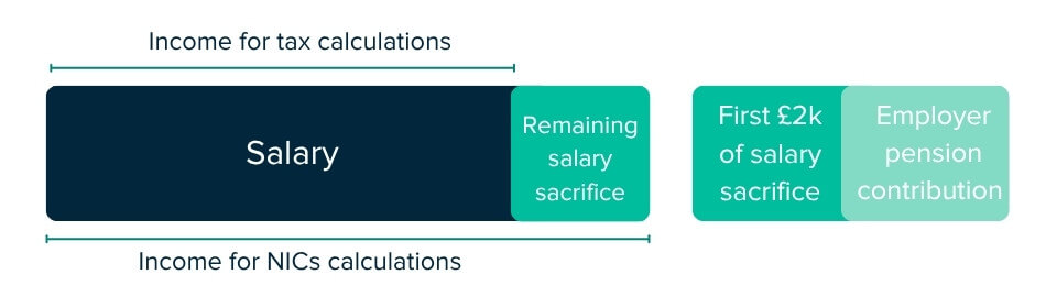 Diagram demonstrating how salary will be split with new £2,000 cap on salary sacrifice pension, related to article on contractor tax changes