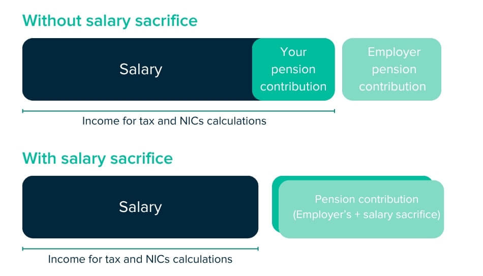 Diagram demonstrating how salary is split without salary sacrifice pension and with salary sacrifice pension, related to article on contractor tax changes